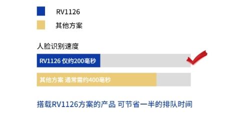 人臉識別速度提升50% 瑞芯微RV1126引領智能考勤、門禁、閘機產(chǎn)品方案新變革