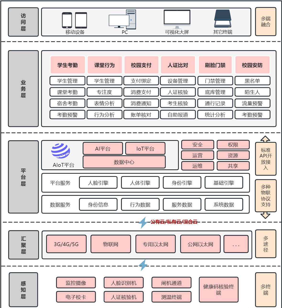智慧未來(lái) 構(gòu)建智慧校園業(yè)務(wù)架構(gòu)的探-踐與門禁考勤的整合方案